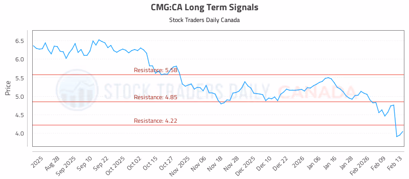 Stock Chart for CMG:CA