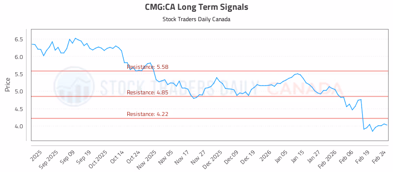 Stock Chart for CMG:CA