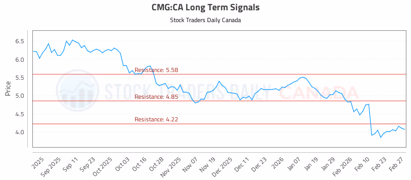 Stock Chart for CMG:CA