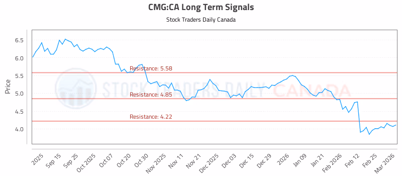 Stock Chart for CMG:CA