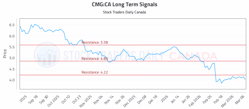 Stock Chart for CMG:CA