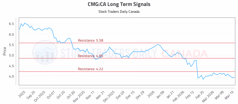 Stock Chart for CMG:CA