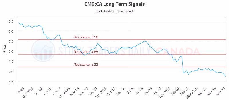 Stock Chart for CMG:CA