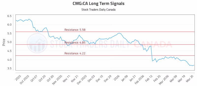Stock Chart for CMG:CA