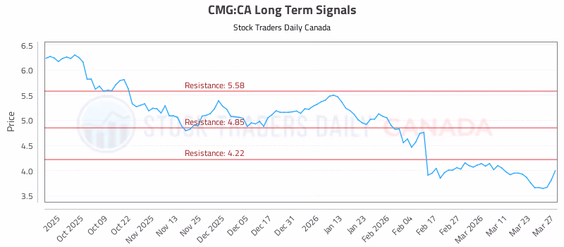 Stock Chart for CMG:CA