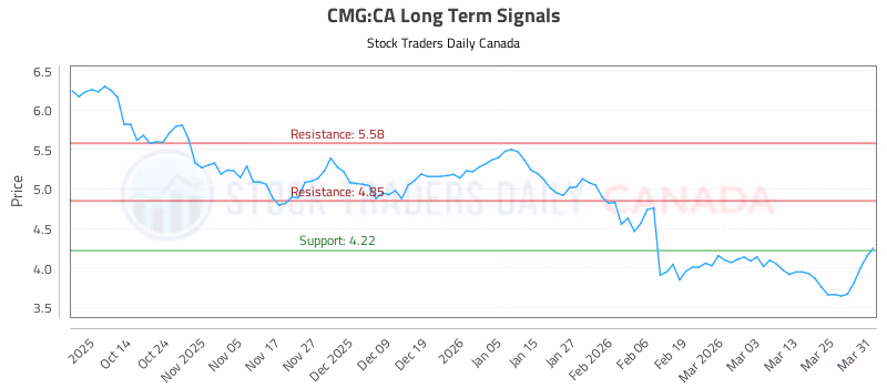 Stock Chart for CMG:CA