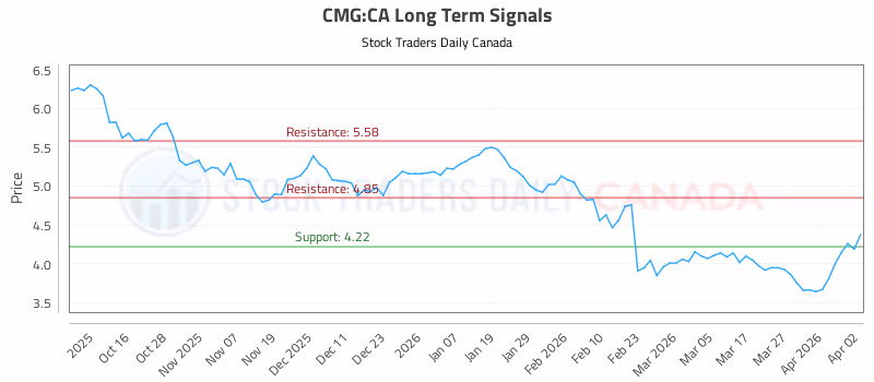 Stock Chart for CMG:CA
