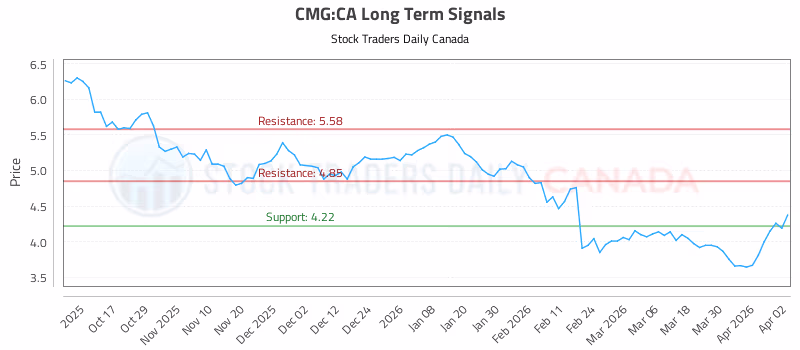 Stock Chart for CMG:CA