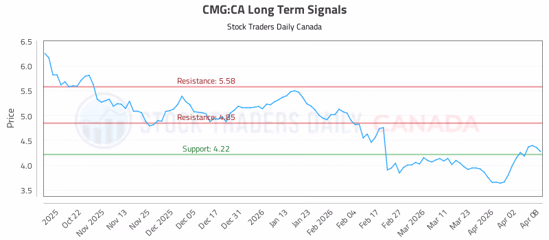Stock Chart for CMG:CA