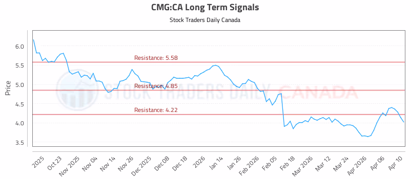 Stock Chart for CMG:CA