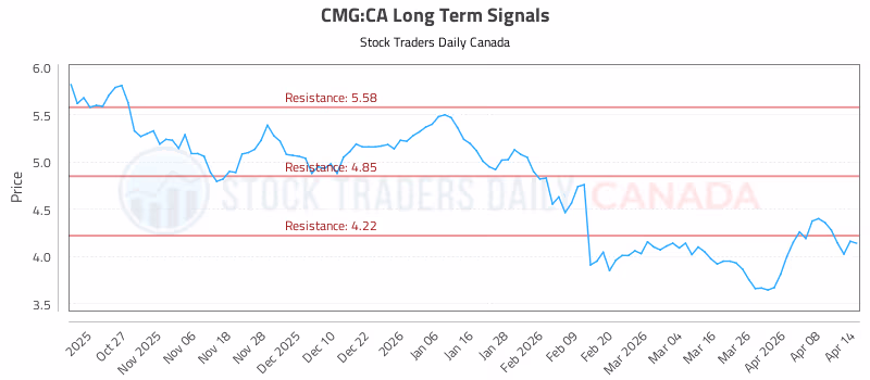 Stock Chart for CMG:CA