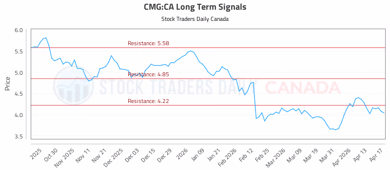 Stock Chart for CMG:CA