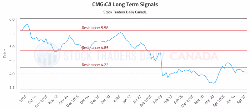 Stock Chart for CMG:CA