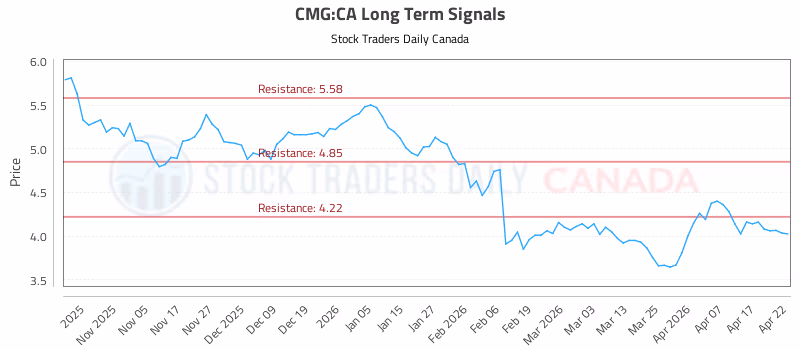 Stock Chart for CMG:CA