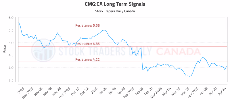Stock Chart for CMG:CA