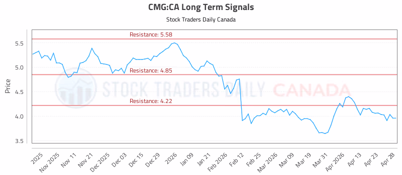 Stock Chart for CMG:CA