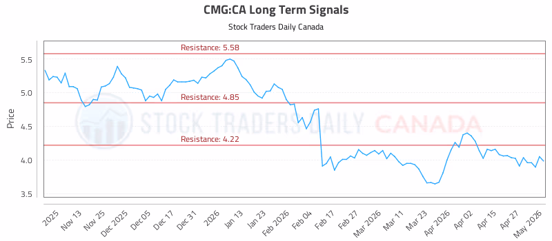Stock Chart for CMG:CA
