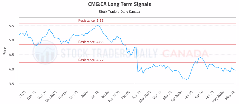 Stock Chart for CMG:CA