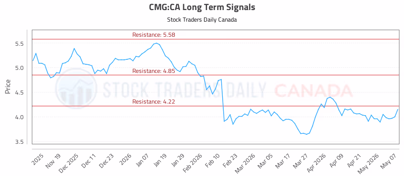 Stock Chart for CMG:CA