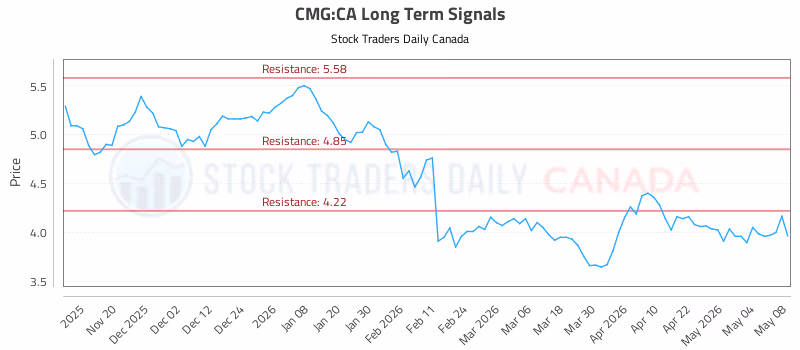 Stock Chart for CMG:CA