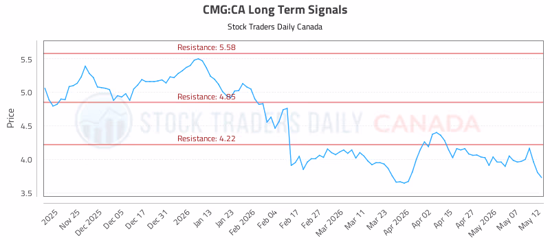 Stock Chart for CMG:CA