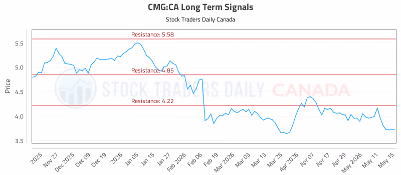 Stock Chart for CMG:CA