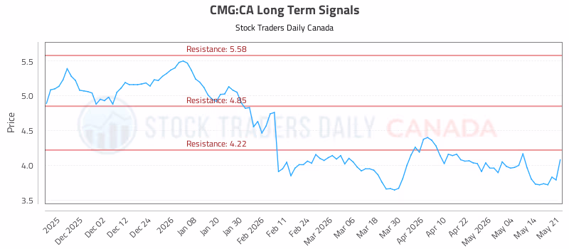 Stock Chart for CMG:CA