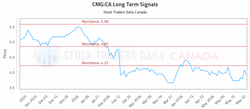Stock Chart for CMG:CA