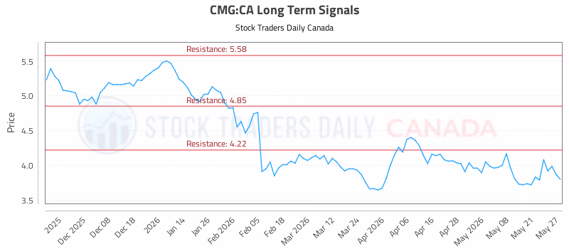 Stock Chart for CMG:CA
