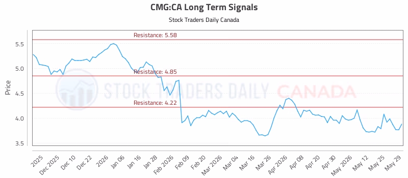 Stock Chart for CMG:CA