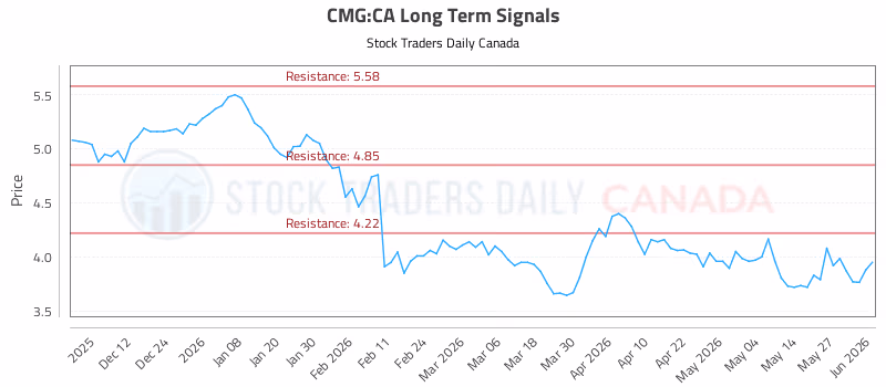 Stock Chart for CMG:CA