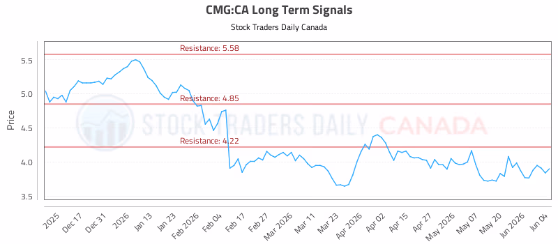 Stock Chart for CMG:CA