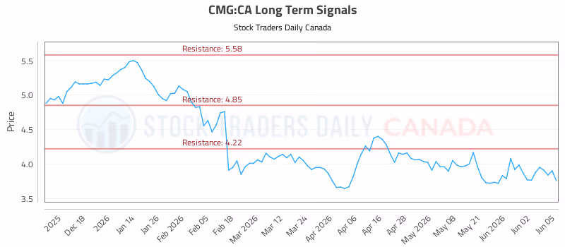 Stock Chart for CMG:CA