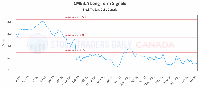 Stock Chart for CMG:CA