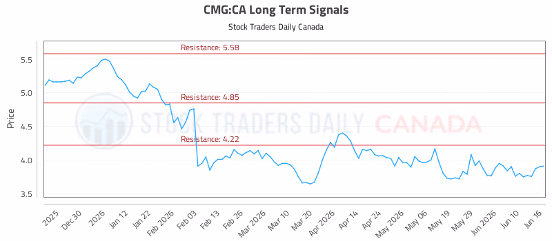 Stock Chart for CMG:CA