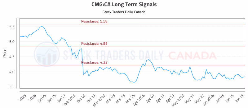 Stock Chart for CMG:CA