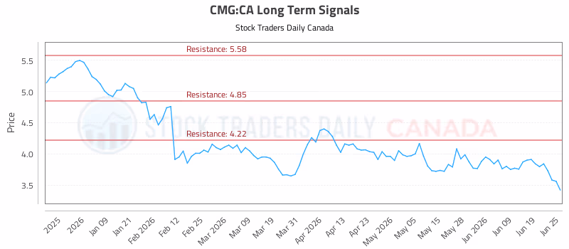 Stock Chart for CMG:CA