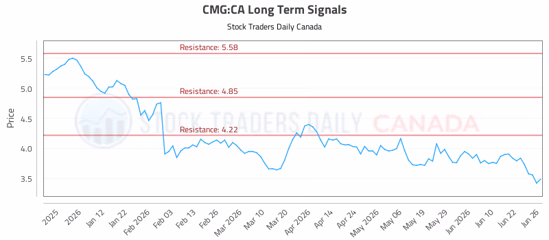Stock Chart for CMG:CA