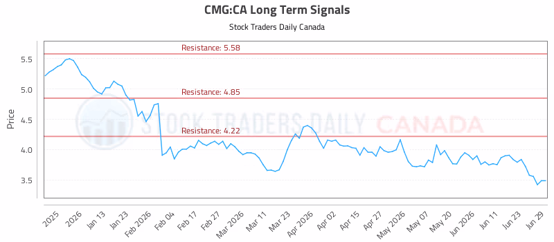 Stock Chart for CMG:CA