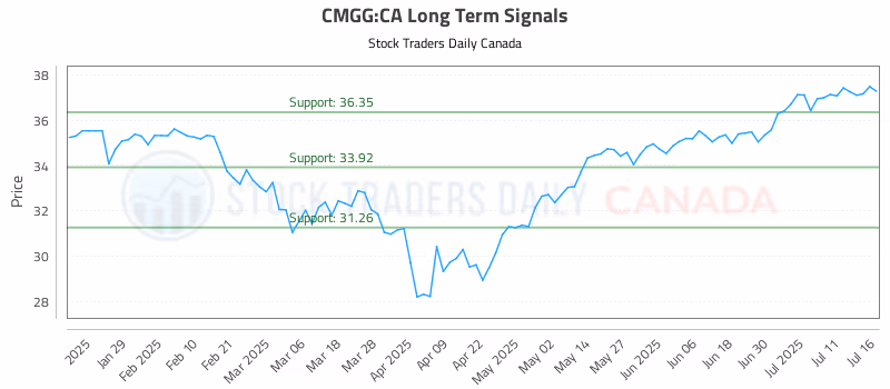 Stock Chart for CMGG:CA