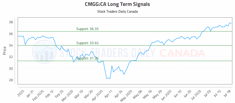 Stock Chart for CMGG:CA