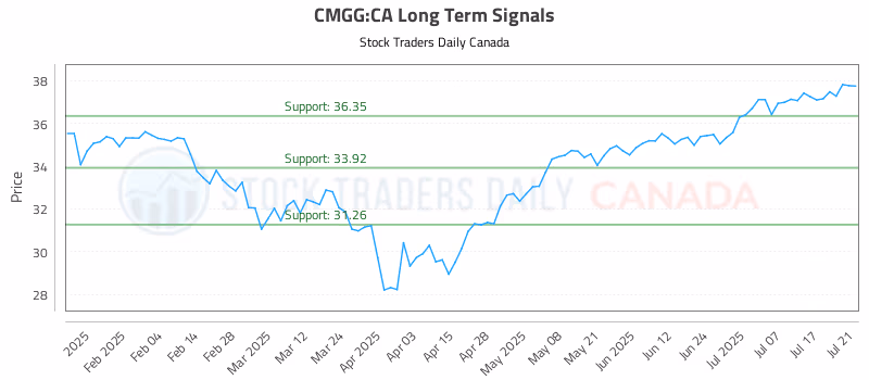 Stock Chart for CMGG:CA