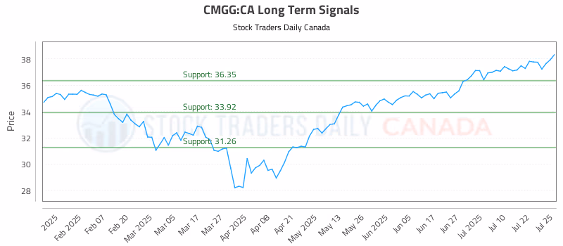Stock Chart for CMGG:CA