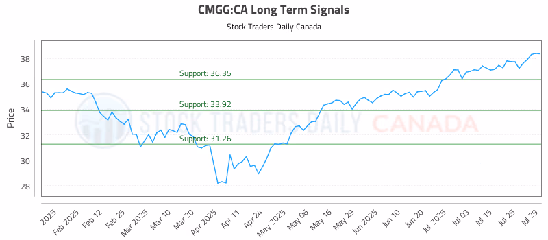 Stock Chart for CMGG:CA