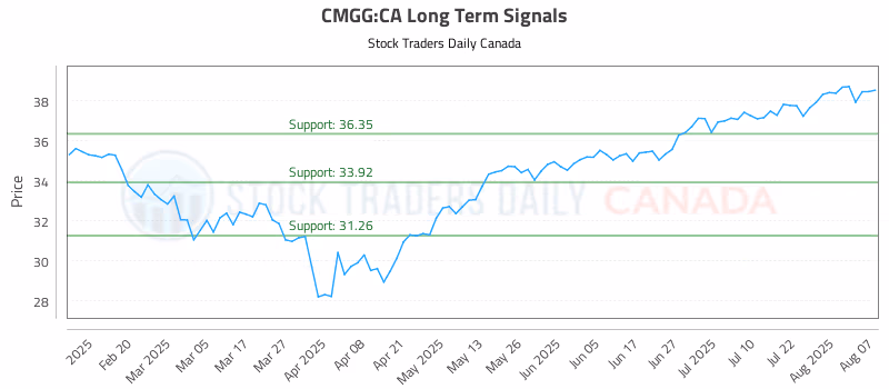 Stock Chart for CMGG:CA