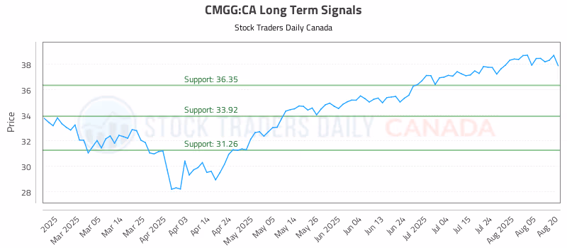 Stock Chart for CMGG:CA