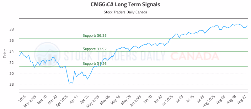 Stock Chart for CMGG:CA