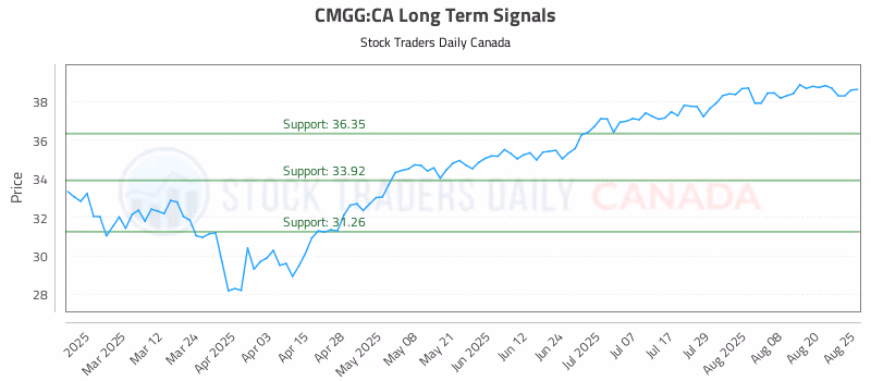 Stock Chart for CMGG:CA