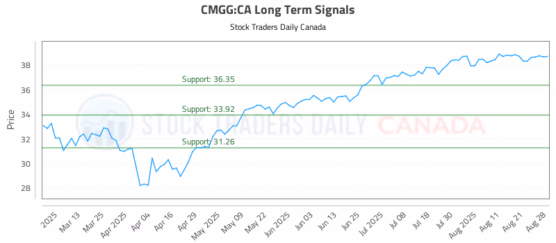 Stock Chart for CMGG:CA