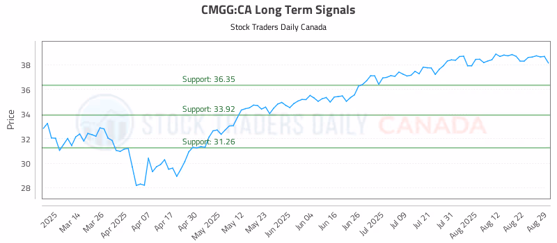 Stock Chart for CMGG:CA